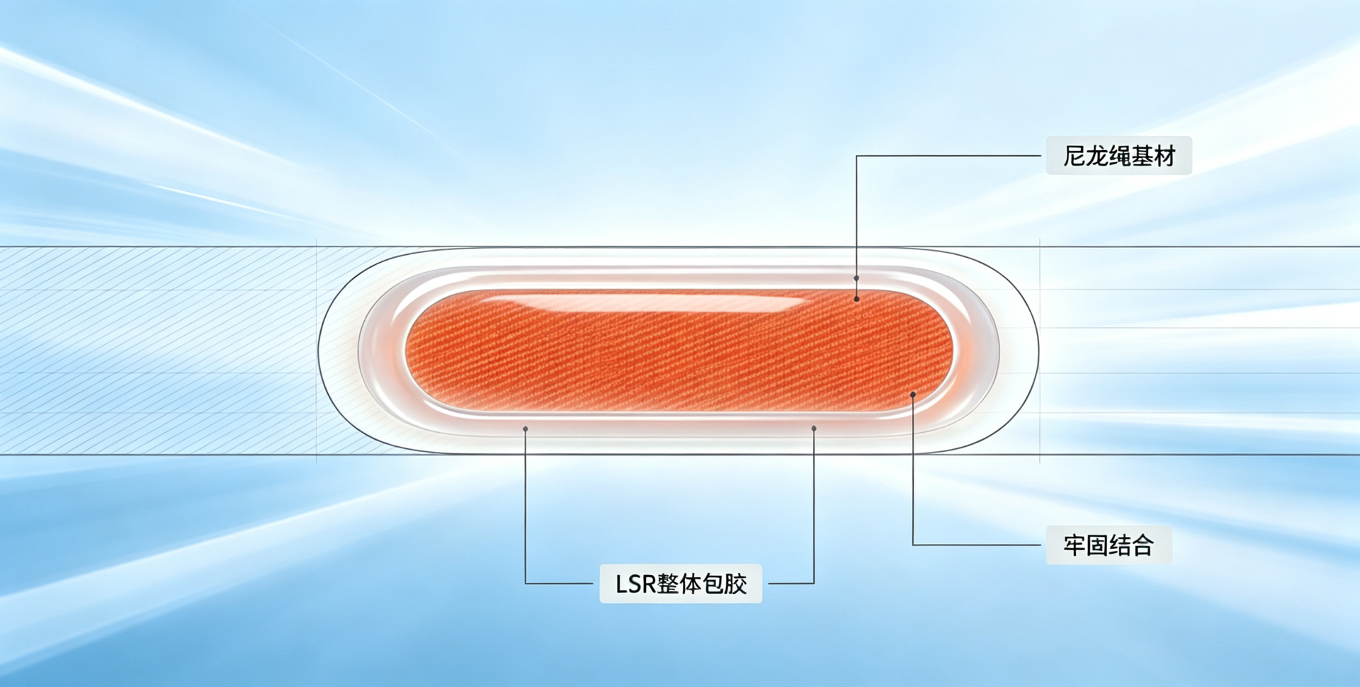 采用<span>尼龙绳 + LSR 整体包胶工艺</span>，实现基材与硅胶的牢固结合