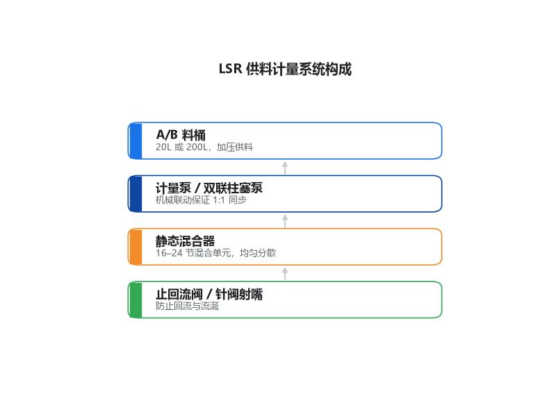 LSR计量混合系统构成示意