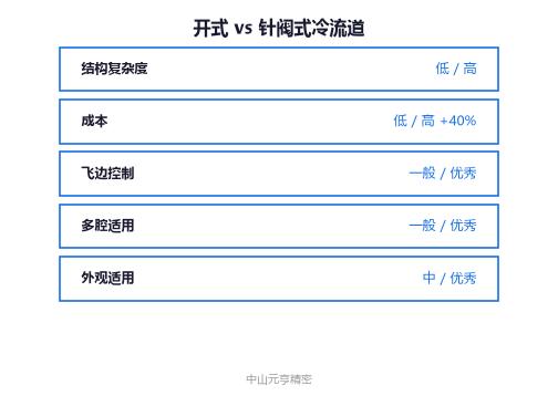冷流道平衡设计示意