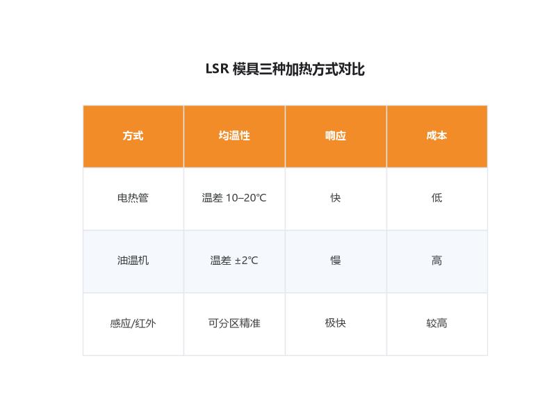 LSR模具三种加热方式对比