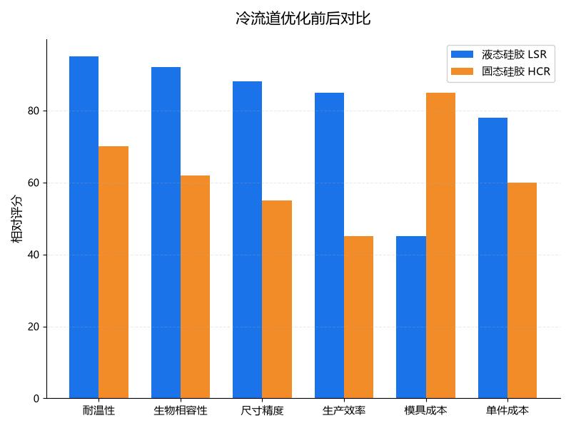 冷流道优化前后效率对比
