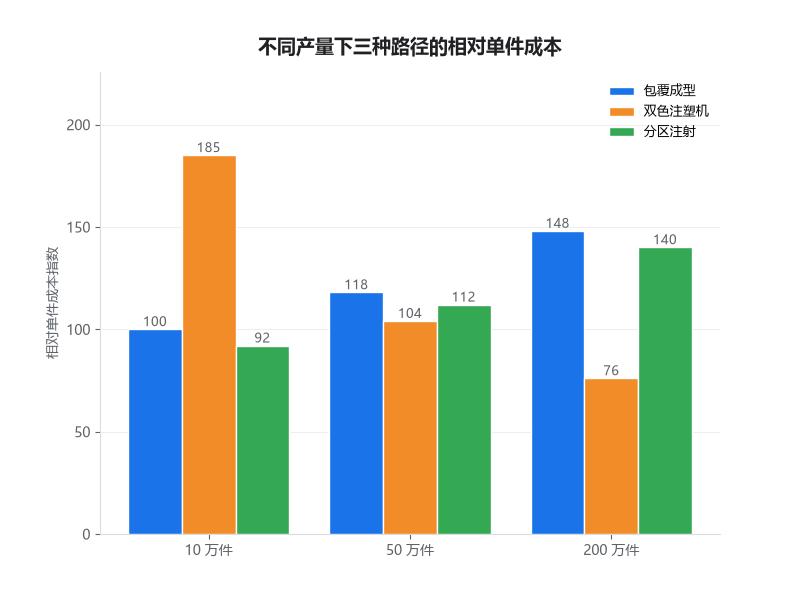 多色成型工艺路径的产量与成本对比