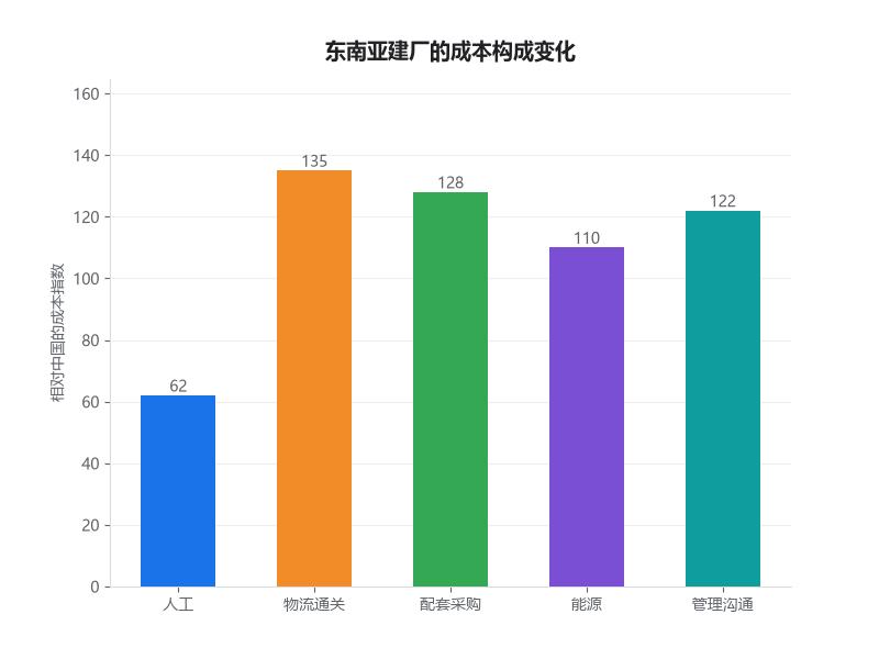 产业链转移中的三类机会