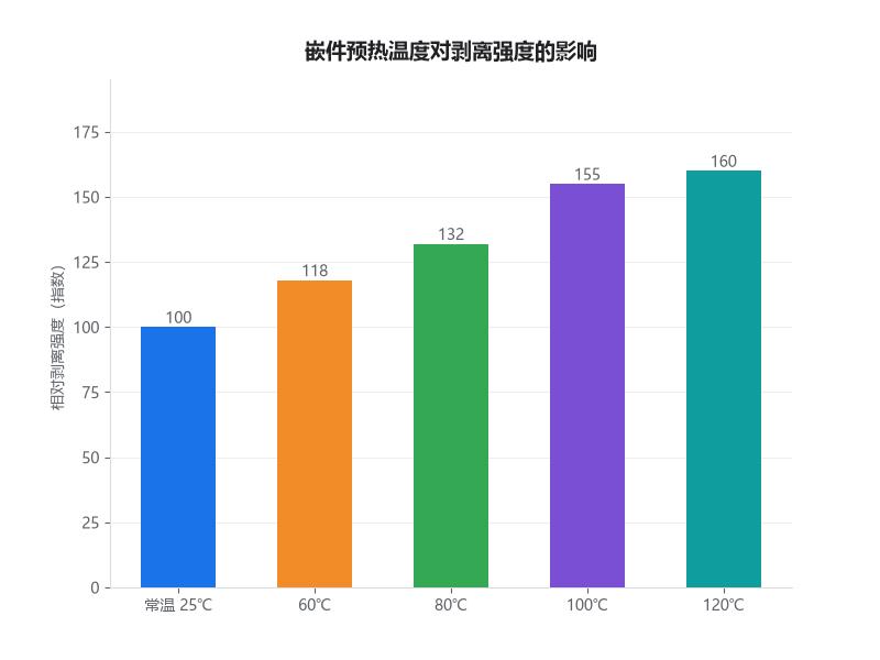 嵌件预热温度对结合强度的影响