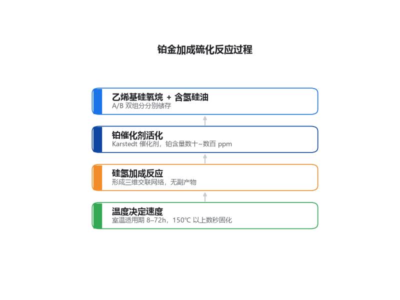 铂金加成硫化反应机理示意