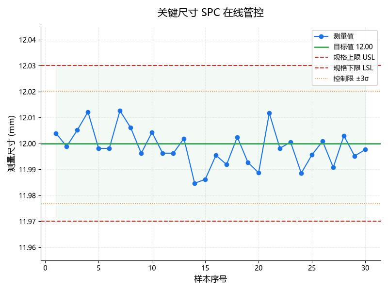 液态硅胶包胶尺寸SPC管控