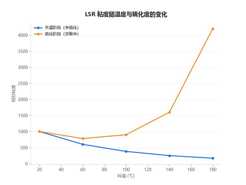 液态硅胶反应性粘度随温度与硫化度的变化曲线