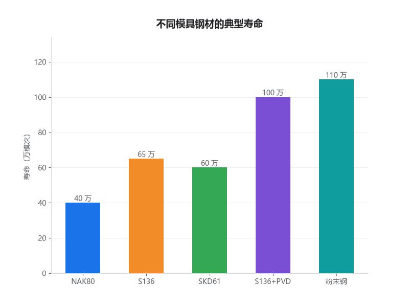 不同模具钢材的液态硅胶模具寿命对比