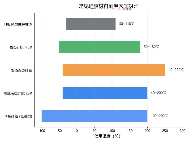 液态硅胶耐温区间示意图