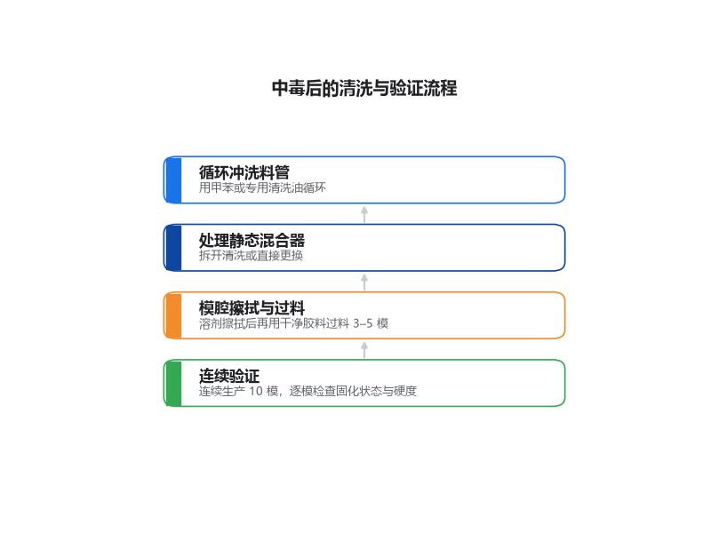 催化剂中毒后的清洗与验证流程