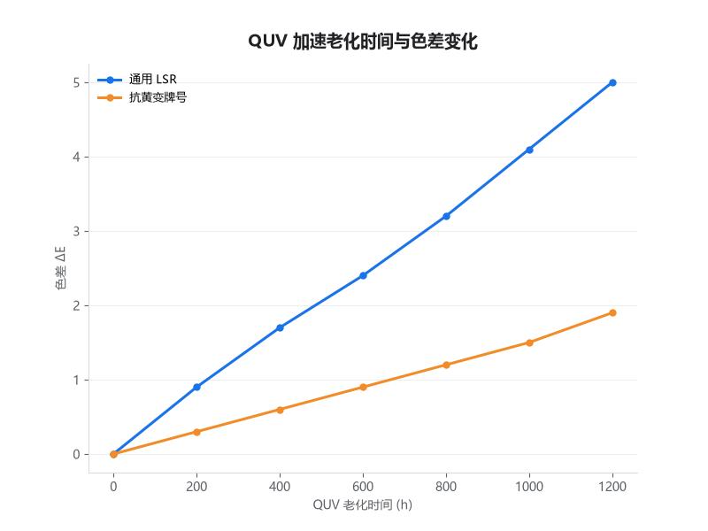 QUV 加速老化时间与色差变化曲线
