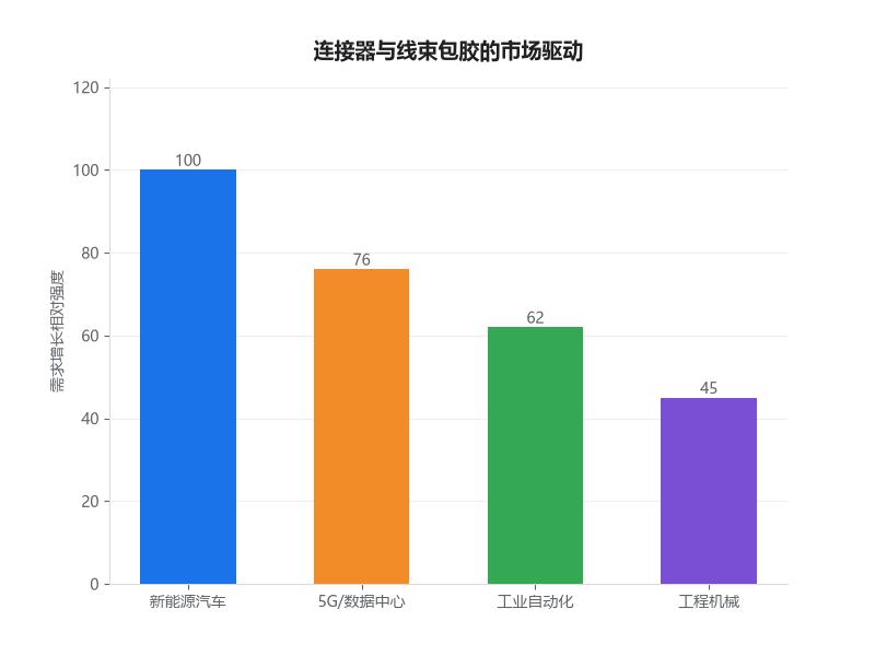 连接器与线束包胶的市场驱动因素