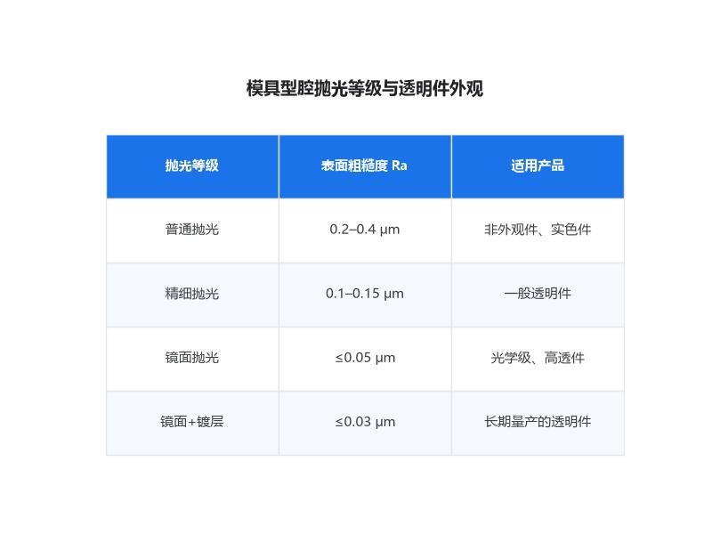 模具型腔抛光等级对透明件表面质量的影响