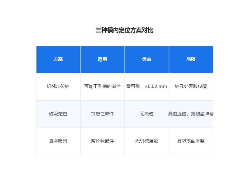 嵌件包胶定位方案与防呆检测