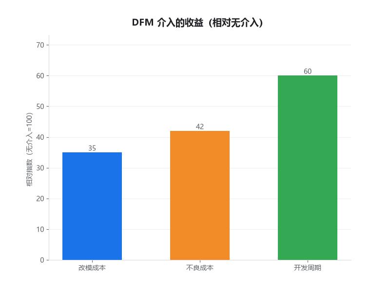 DFM介入带来的成本与周期收益