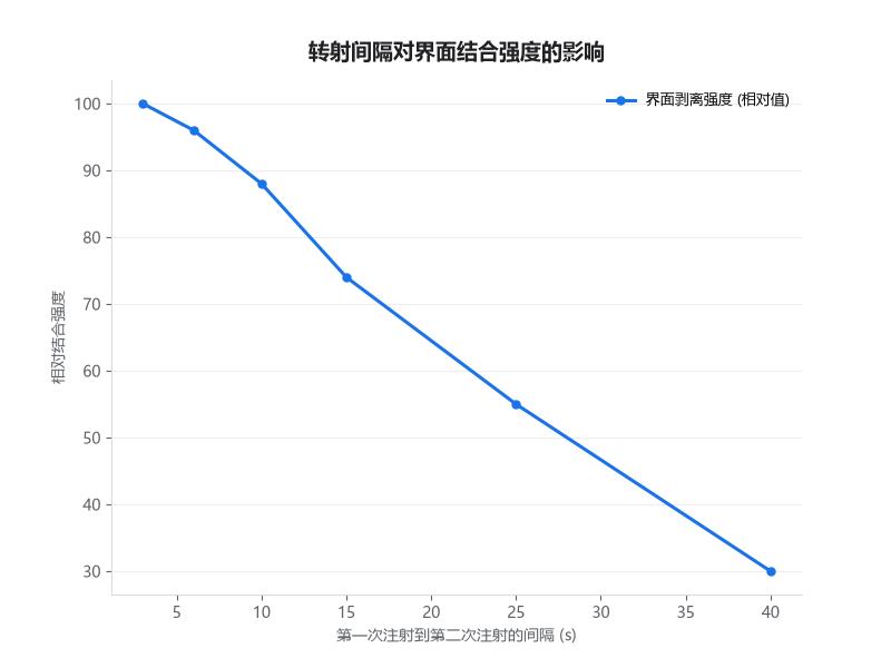 多色LSR界面结合的温度与时序控制