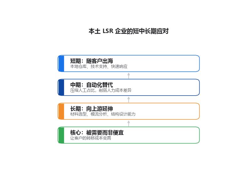 本土LSR企业的短中长期应对策略