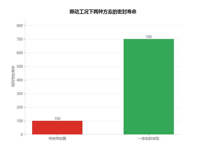 一体包胶与传统密封圈方案的寿命与成本对比