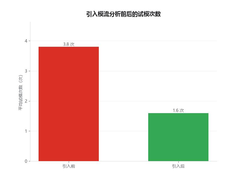 引入模流分析前后试模次数对比