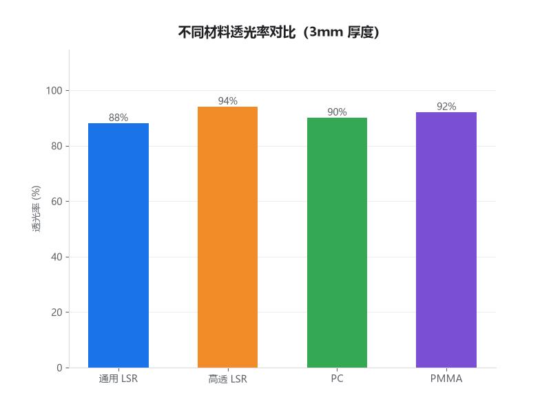 液态硅胶包胶透明度对比：高透牌号与通用牌号