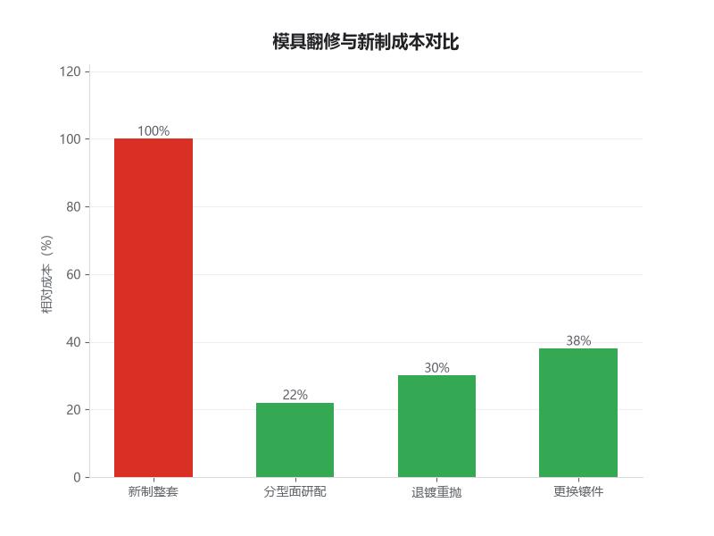 模具翻修与新制成本对比