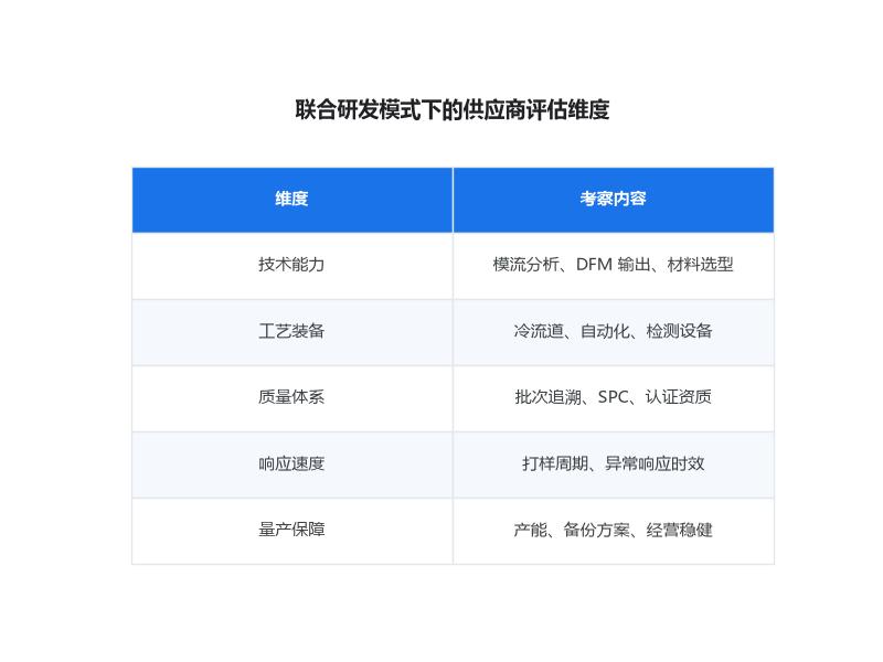 联合研发模式下的供应商评估维度