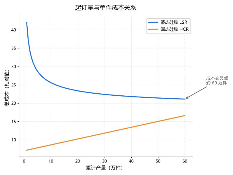 液态硅胶生产开机成本构成