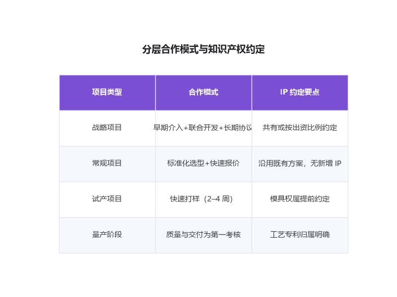 分层合作模式与知识产权约定要点