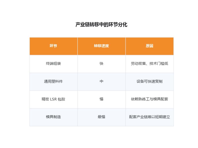 产业链转移中的环节分化