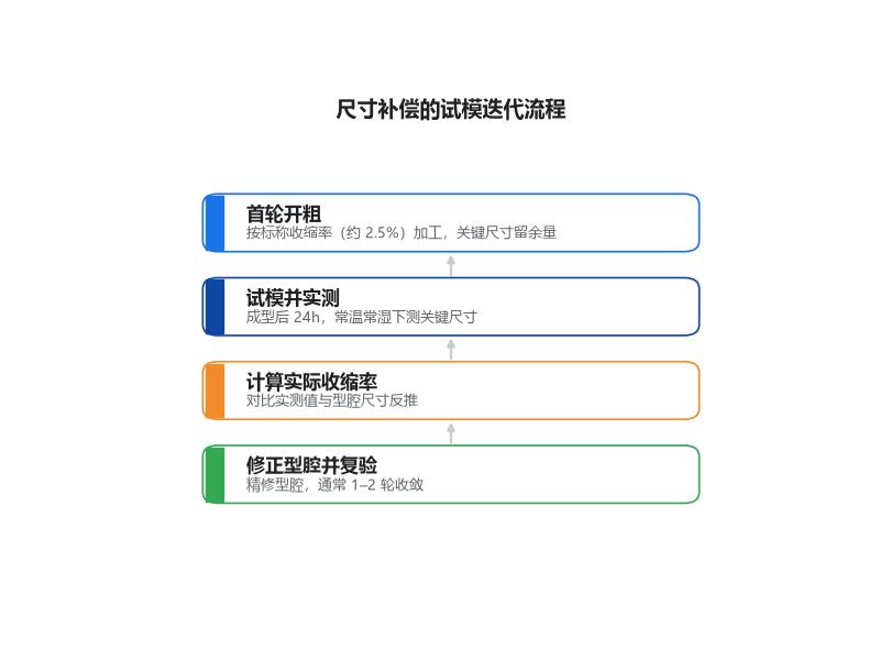 模具尺寸补偿的试模迭代流程