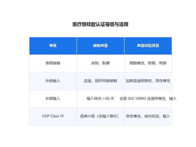 医疗级硅胶认证体系与适用等级