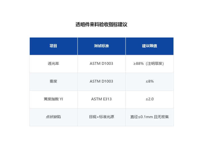 液态硅胶透明件光学性能检测