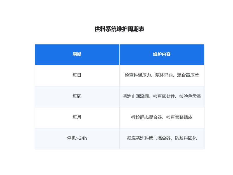 LSR供料系统维护周期表