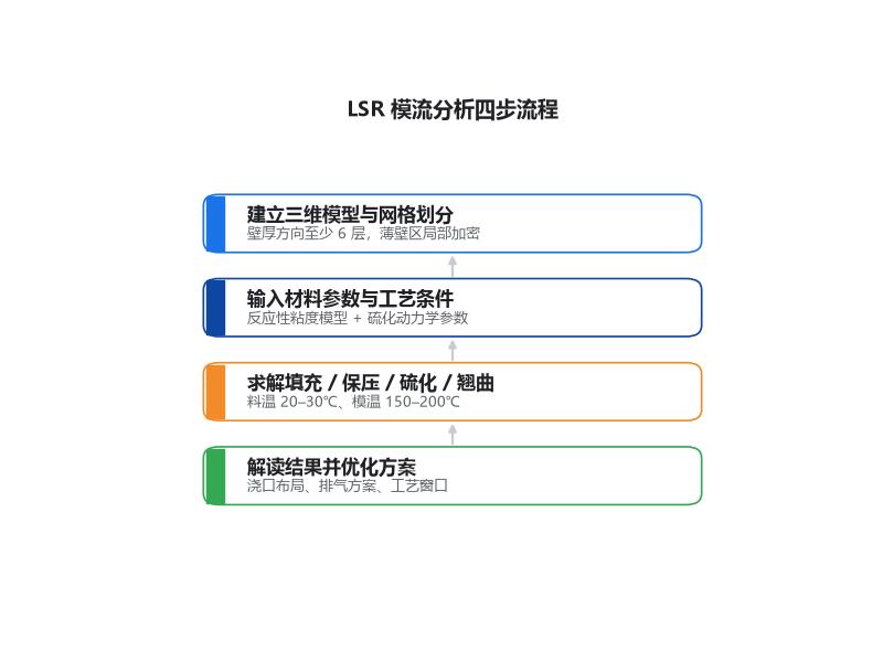 LSR模流分析四步流程