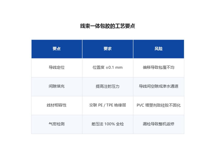 线束一体包胶的定位与填充要点