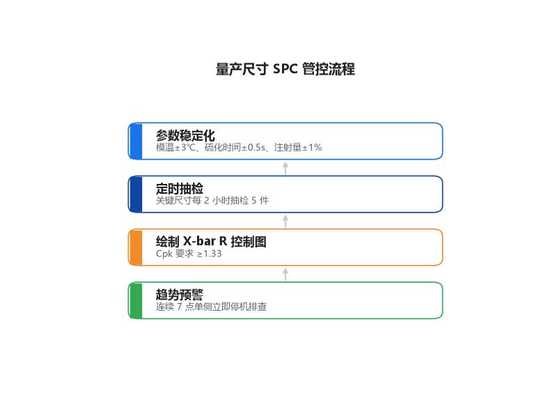 LSR量产尺寸SPC管控流程