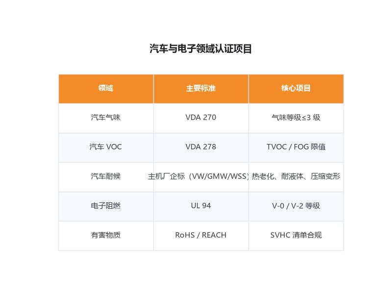 汽车与电子领域硅胶认证项目