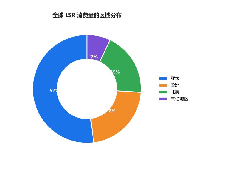 全球LSR市场规模与区域分布