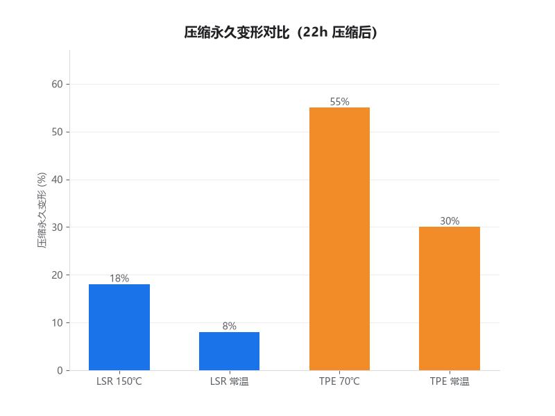 液态硅胶与TPE压缩永久变形对比