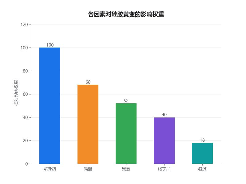 紫外线与高温对液态硅胶黄变的影响