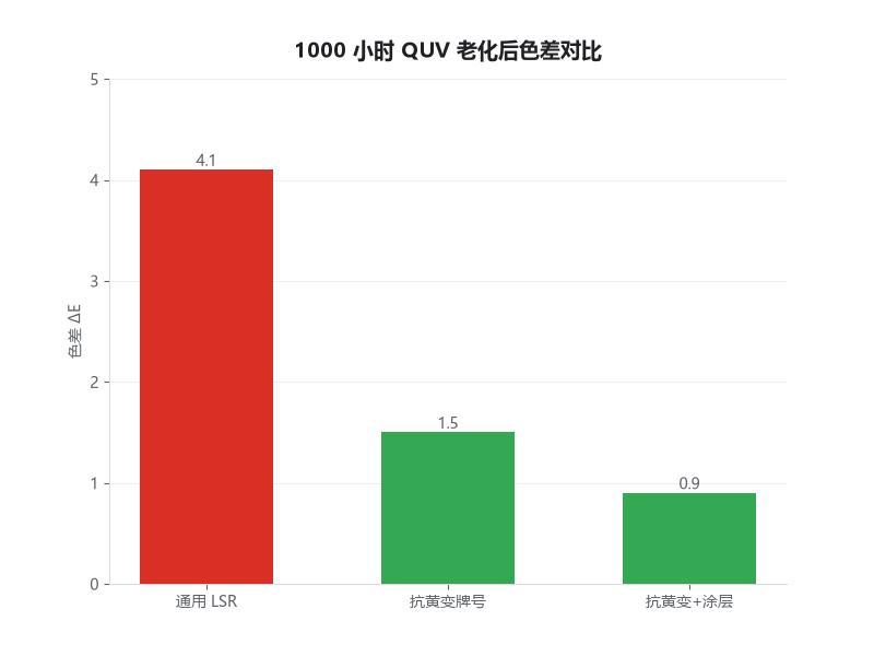 抗黄变牌号与通用牌号老化色差对比