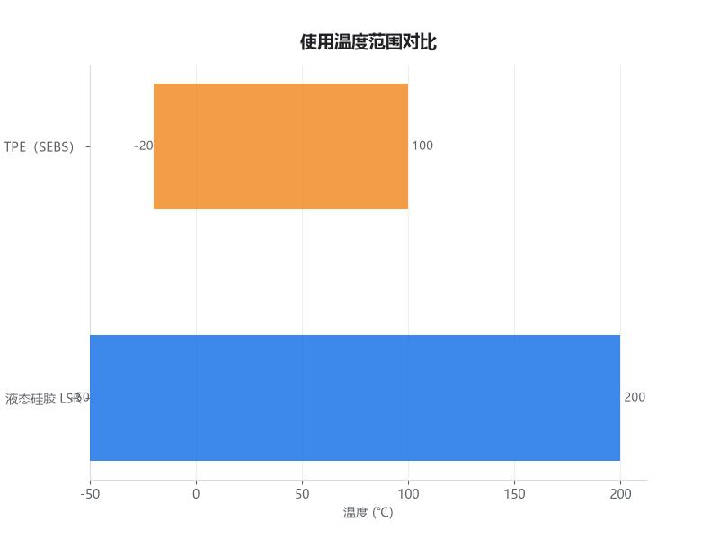 液态硅胶与TPE的耐温范围对比