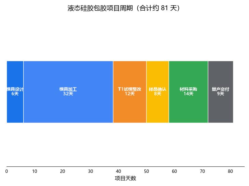 液态硅胶包胶项目周期甘特图