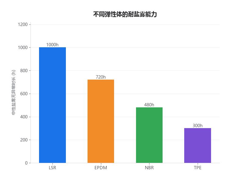 液态硅胶耐盐雾性能与其他弹性体对比