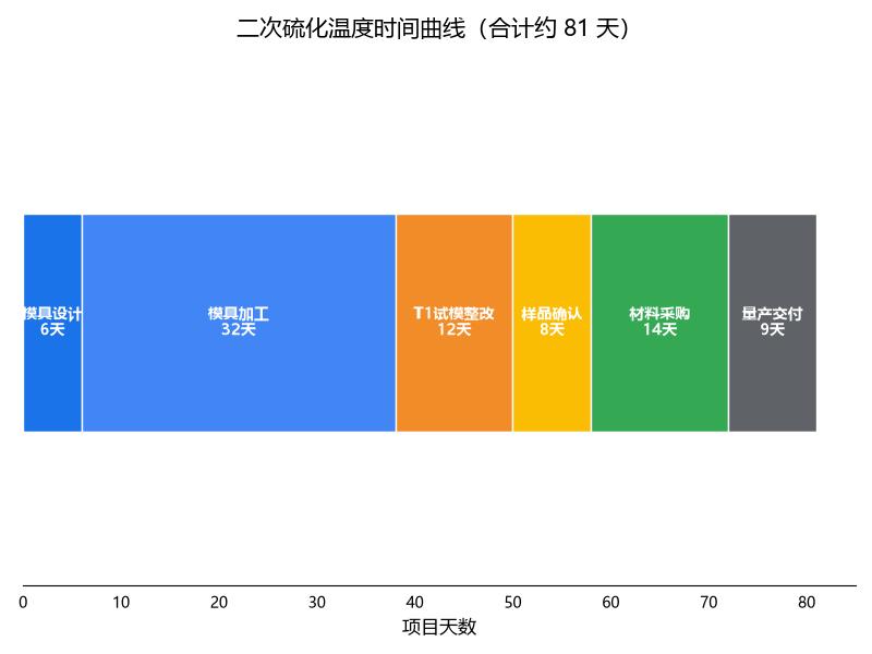 二次硫化温度时间曲线