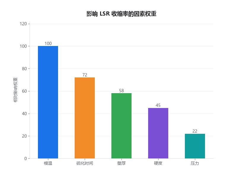 液态硅胶收缩率影响因素权重