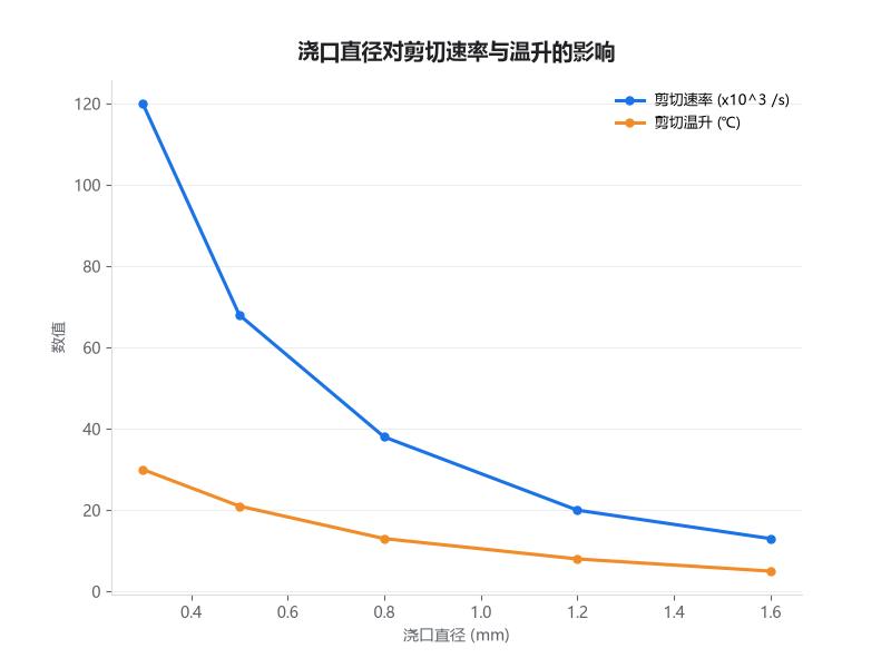浇口尺寸与剪切温升的关系