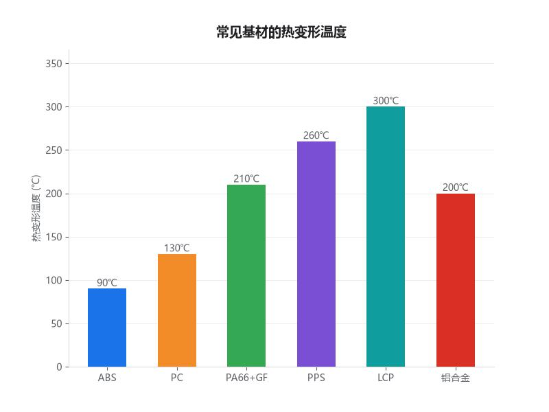 常见工程塑料与金属的热变形温度对比