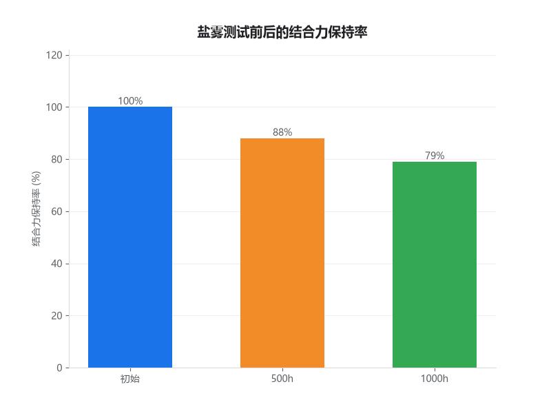盐雾测试前后结合力与外观对比