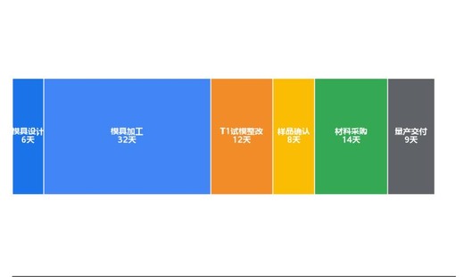 液态硅胶包胶交货周期多久？从打样到量产时间拆解